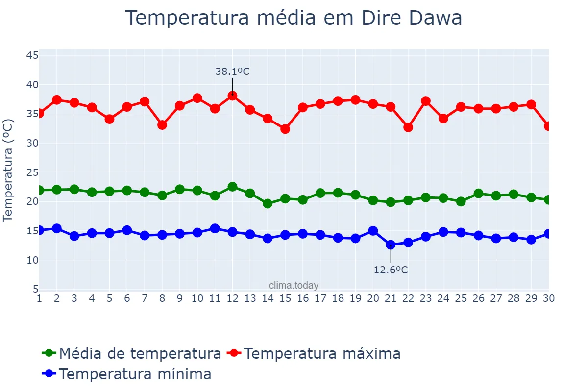 Temperatura em junho em Dire Dawa, Dirē Dawa, ET