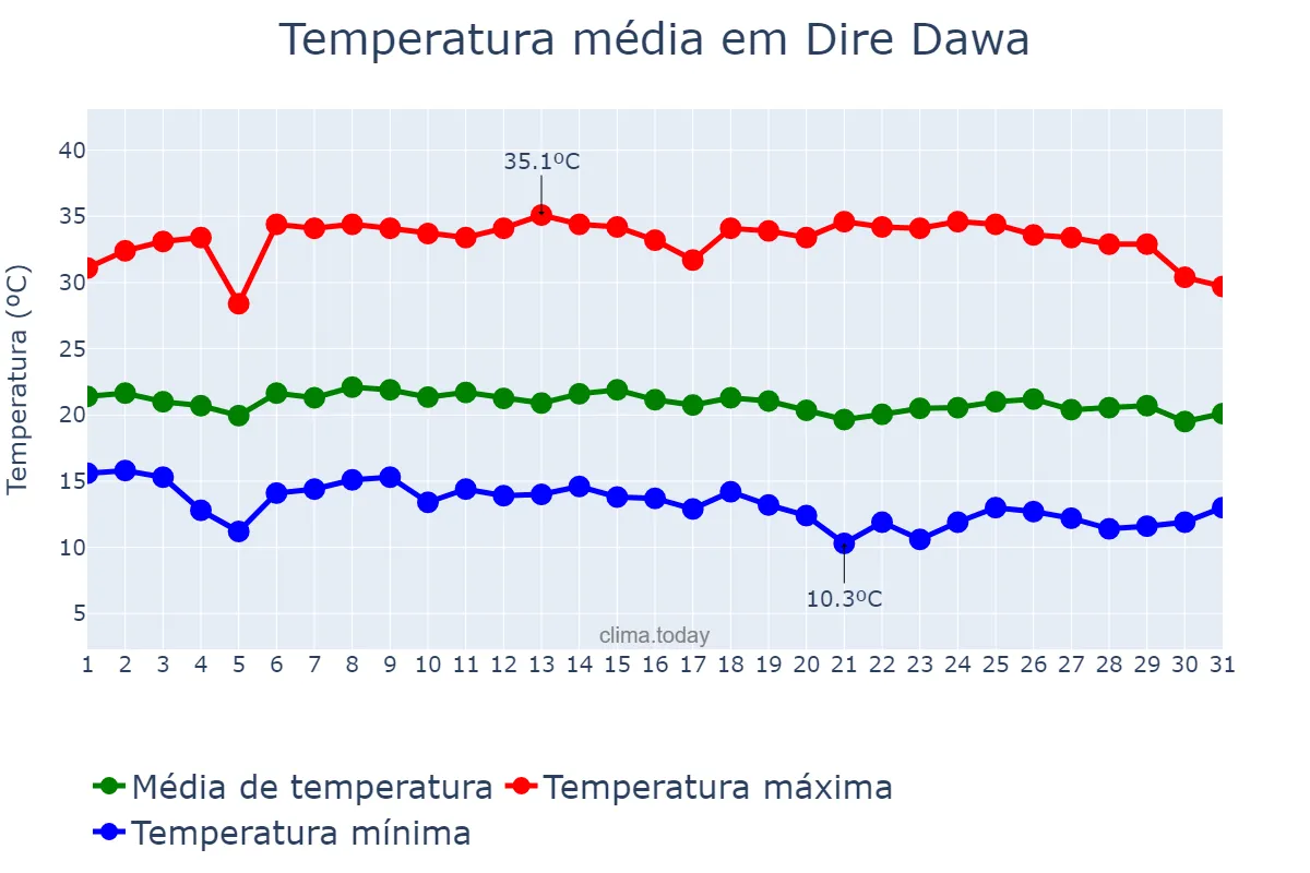 Temperatura em outubro em Dire Dawa, Dirē Dawa, ET