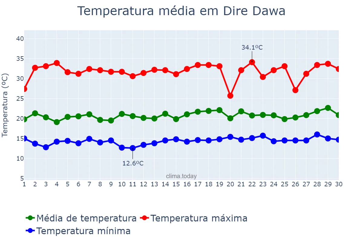 Temperatura em setembro em Dire Dawa, Dirē Dawa, ET
