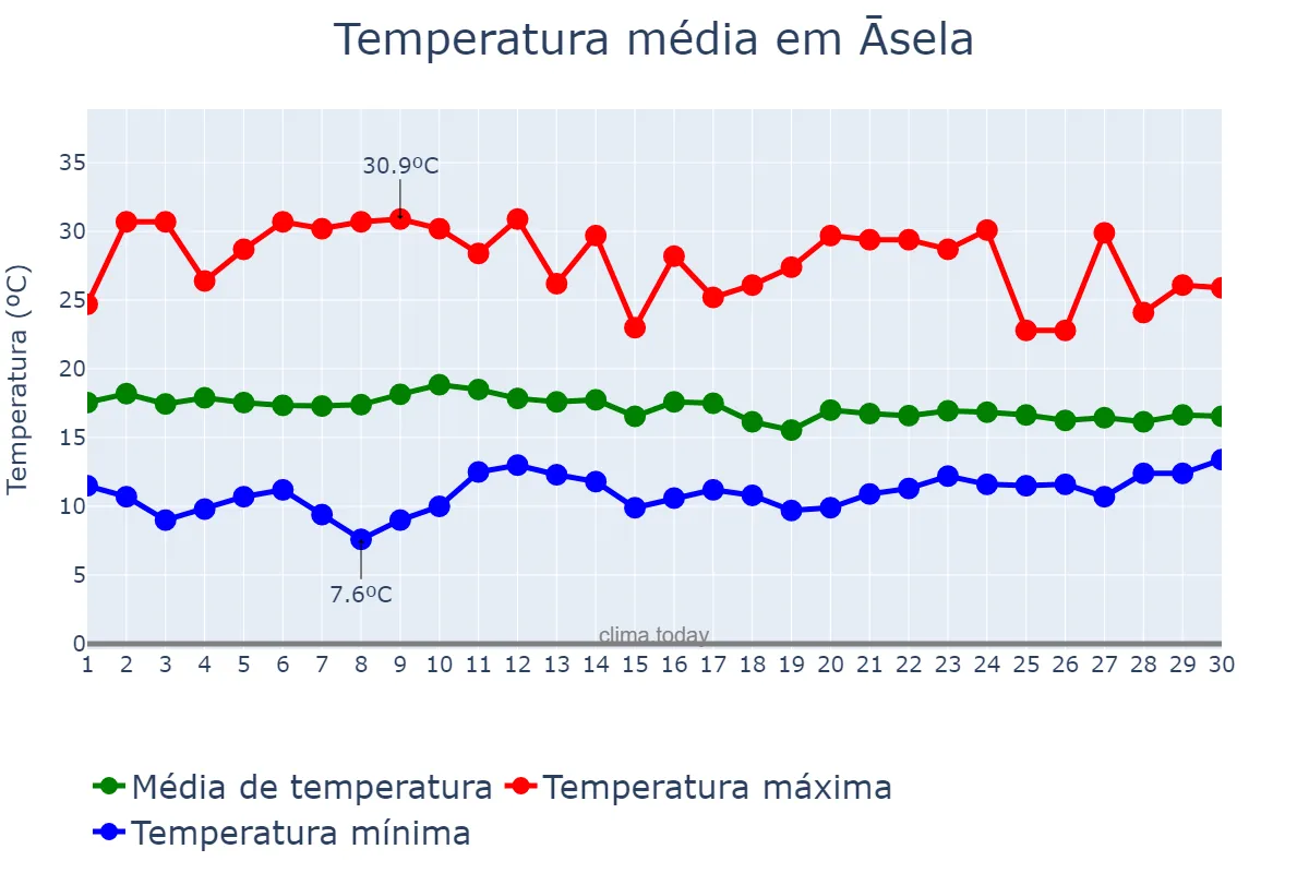 Temperatura em abril em Āsela, Oromīya, ET