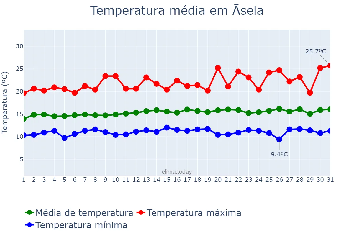 Temperatura em agosto em Āsela, Oromīya, ET