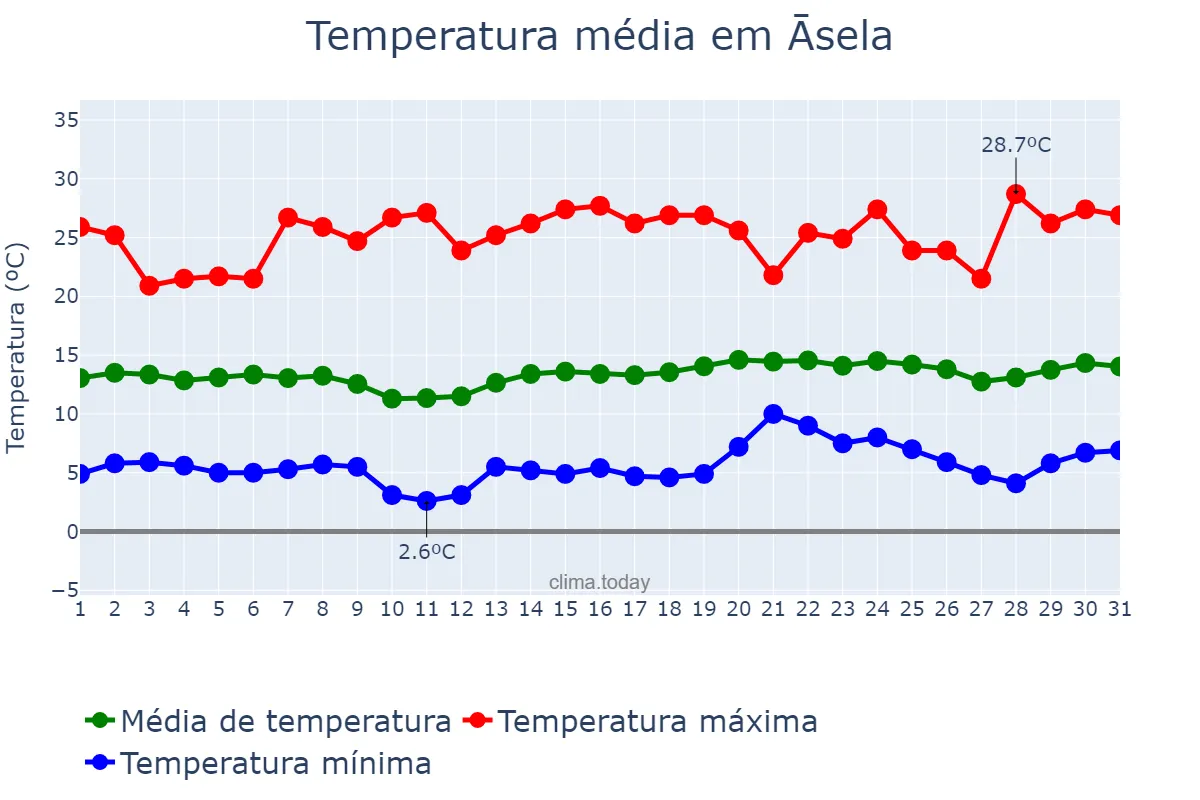 Temperatura em dezembro em Āsela, Oromīya, ET