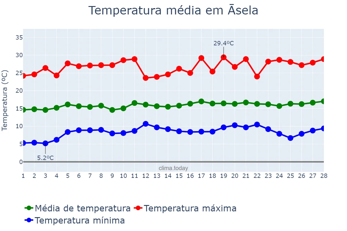 Temperatura em fevereiro em Āsela, Oromīya, ET