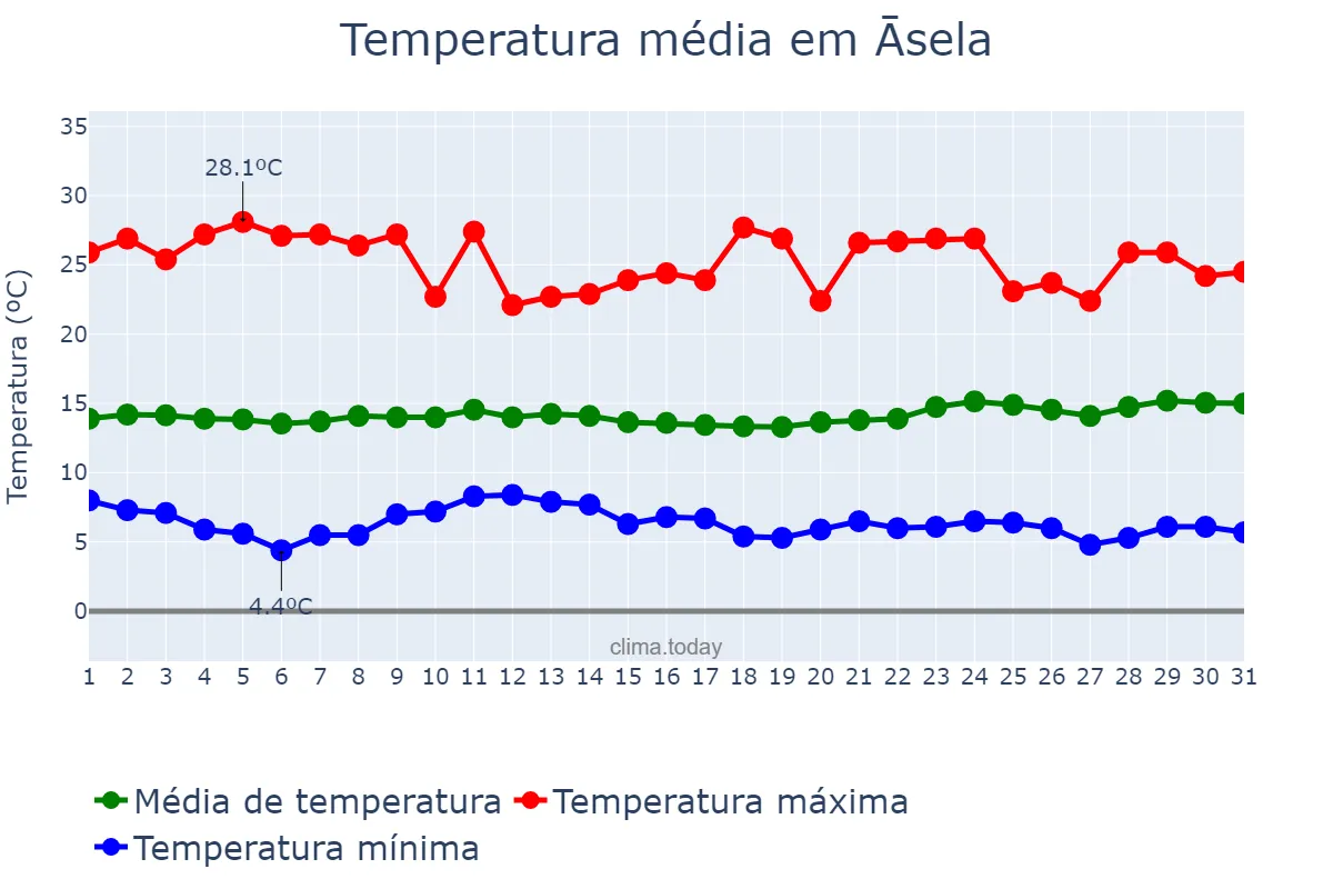 Temperatura em janeiro em Āsela, Oromīya, ET