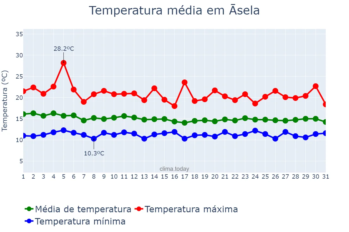 Temperatura em julho em Āsela, Oromīya, ET