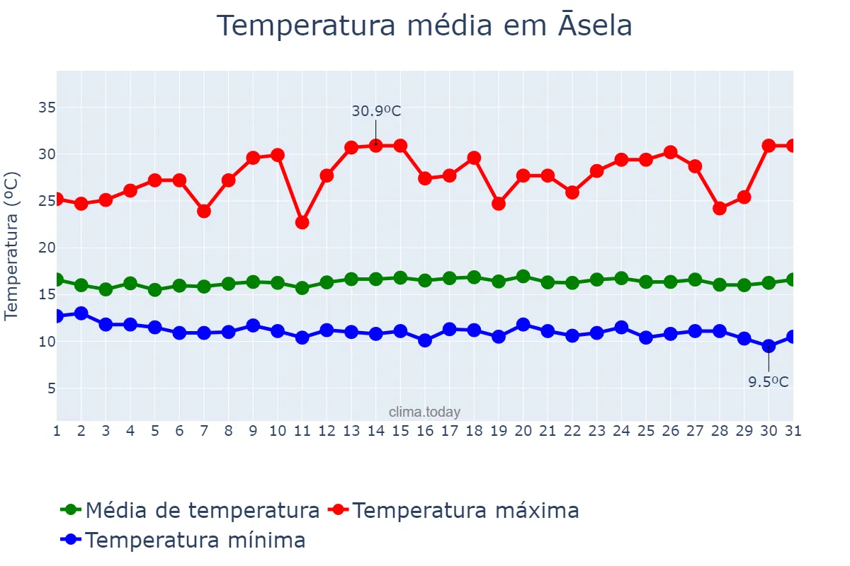 Temperatura em maio em Āsela, Oromīya, ET