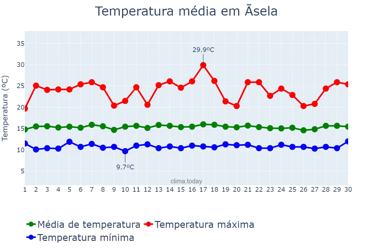 Temperatura em setembro em Āsela, Oromīya, ET