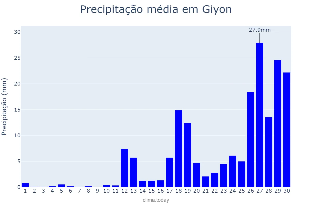 Precipitação em abril em Giyon, Oromīya, ET