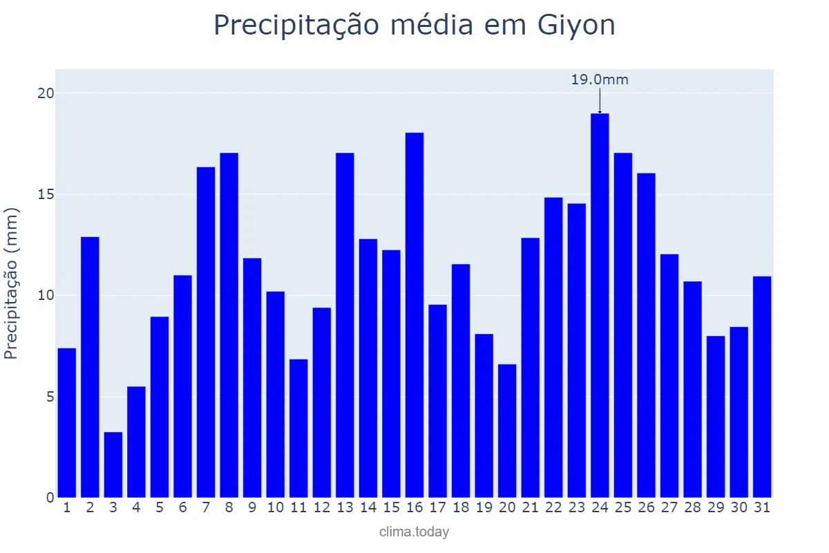 Precipitação em julho em Giyon, Oromīya, ET