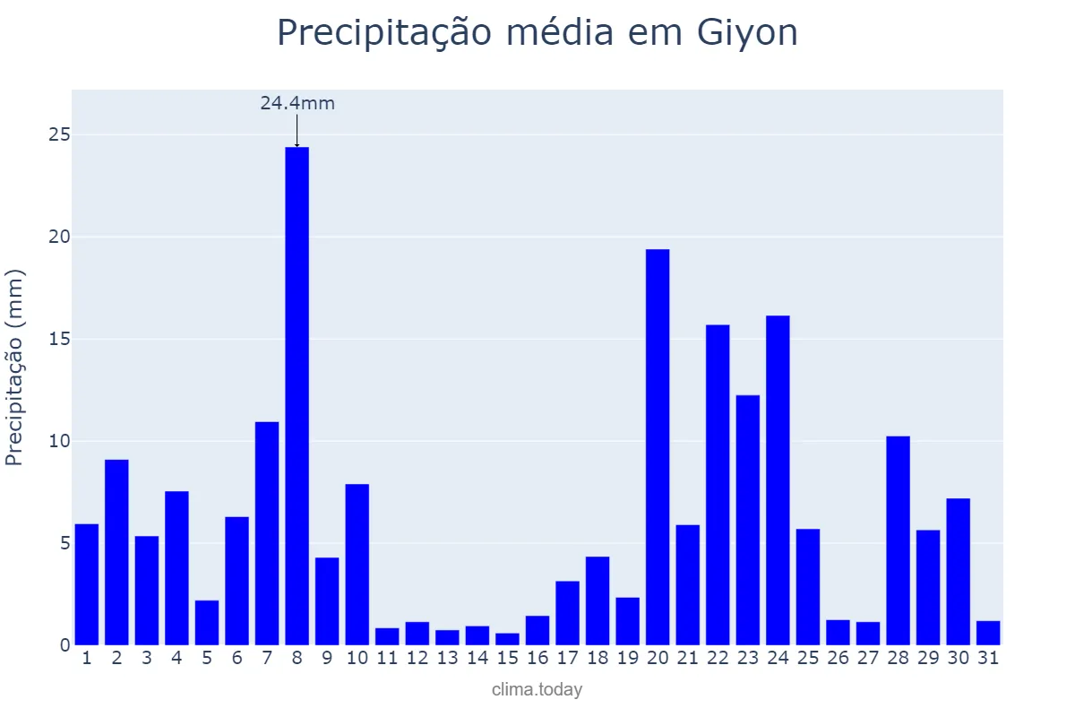 Precipitação em maio em Giyon, Oromīya, ET