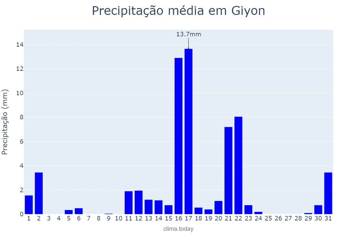 Precipitação em marco em Giyon, Oromīya, ET