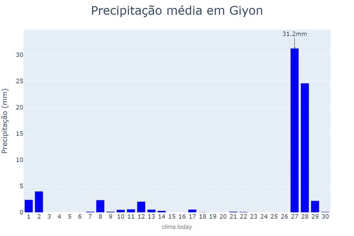 Precipitação em novembro em Giyon, Oromīya, ET