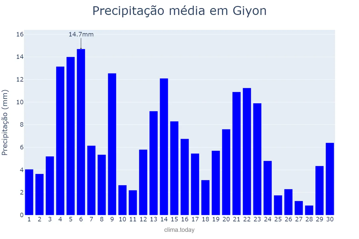Precipitação em setembro em Giyon, Oromīya, ET