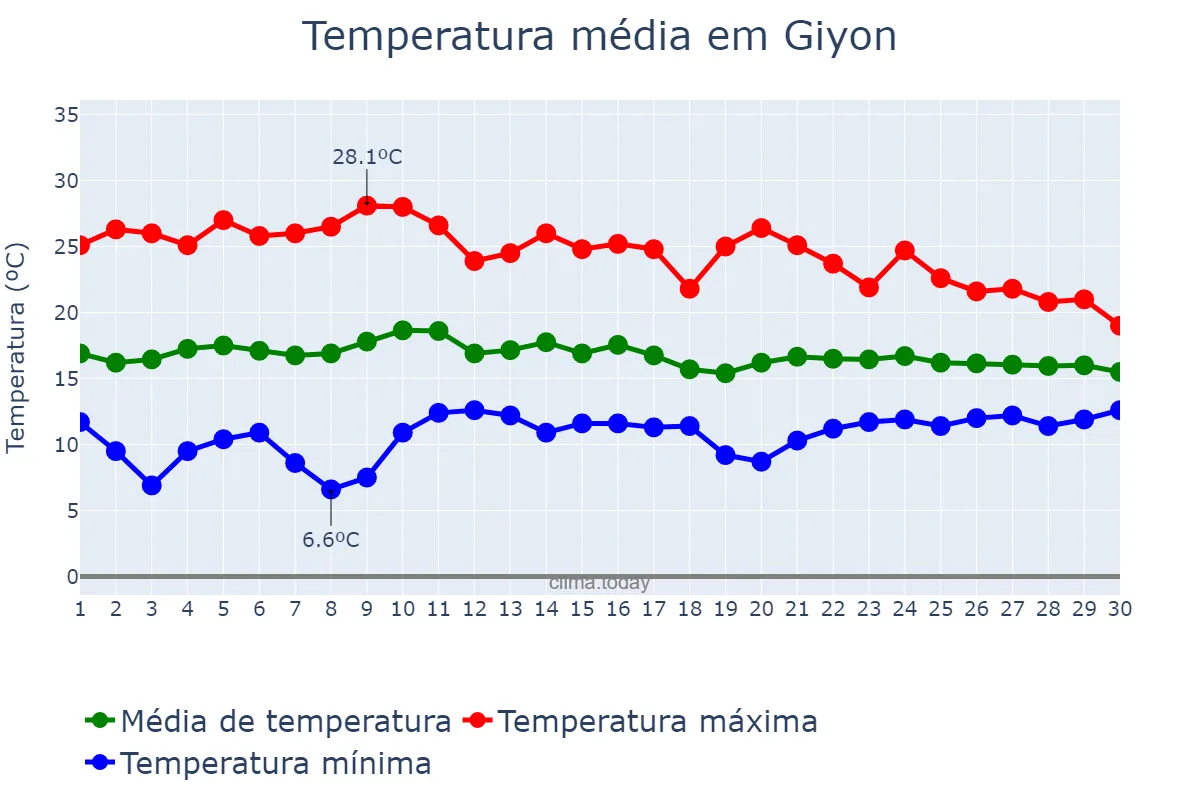 Temperatura em abril em Giyon, Oromīya, ET