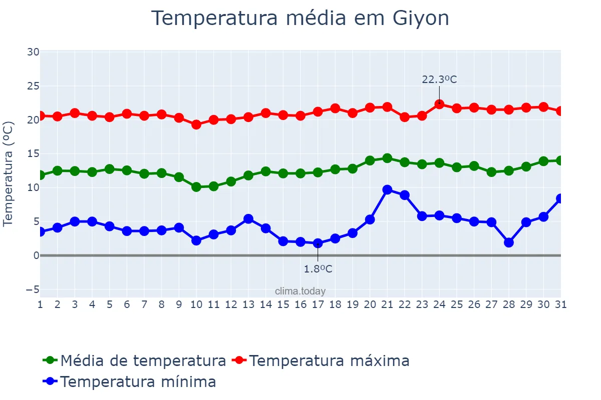 Temperatura em dezembro em Giyon, Oromīya, ET