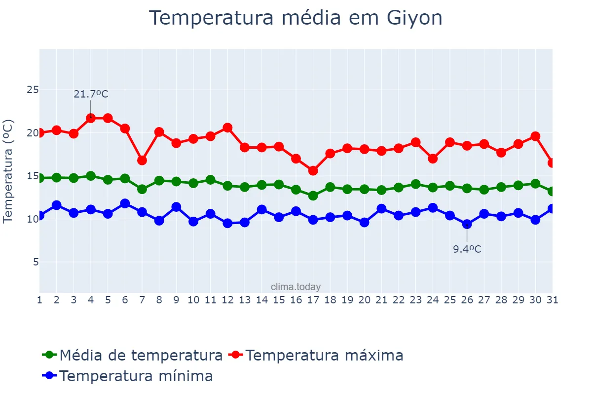 Temperatura em julho em Giyon, Oromīya, ET