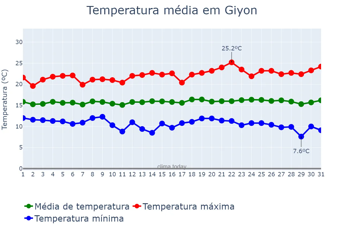 Temperatura em maio em Giyon, Oromīya, ET
