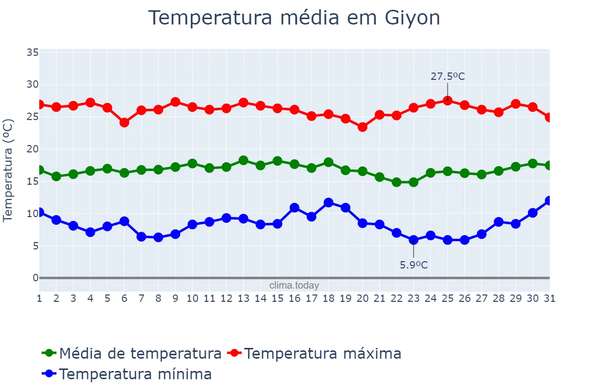 Temperatura em marco em Giyon, Oromīya, ET