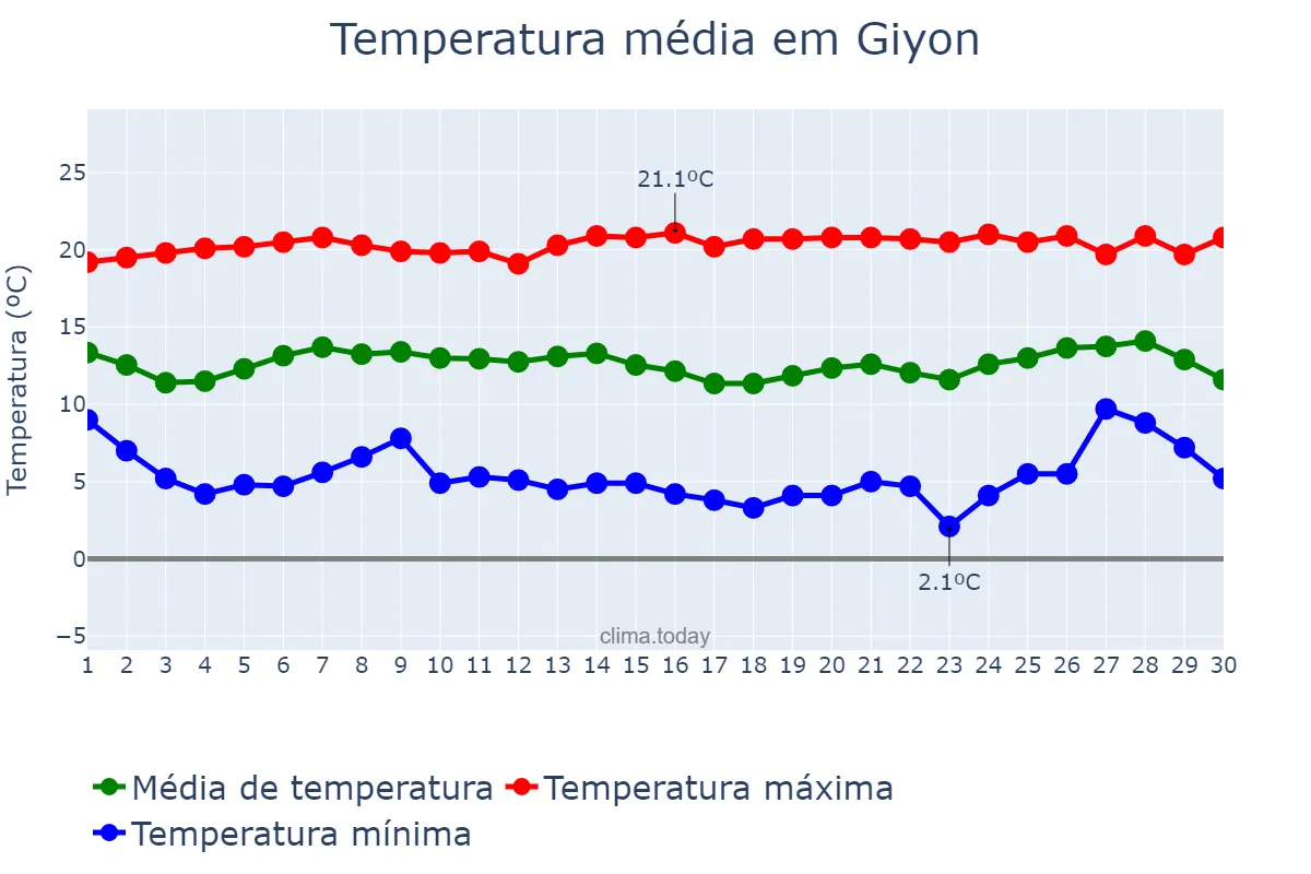 Temperatura em novembro em Giyon, Oromīya, ET