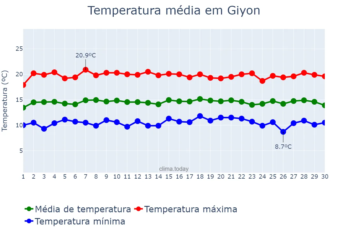 Temperatura em setembro em Giyon, Oromīya, ET
