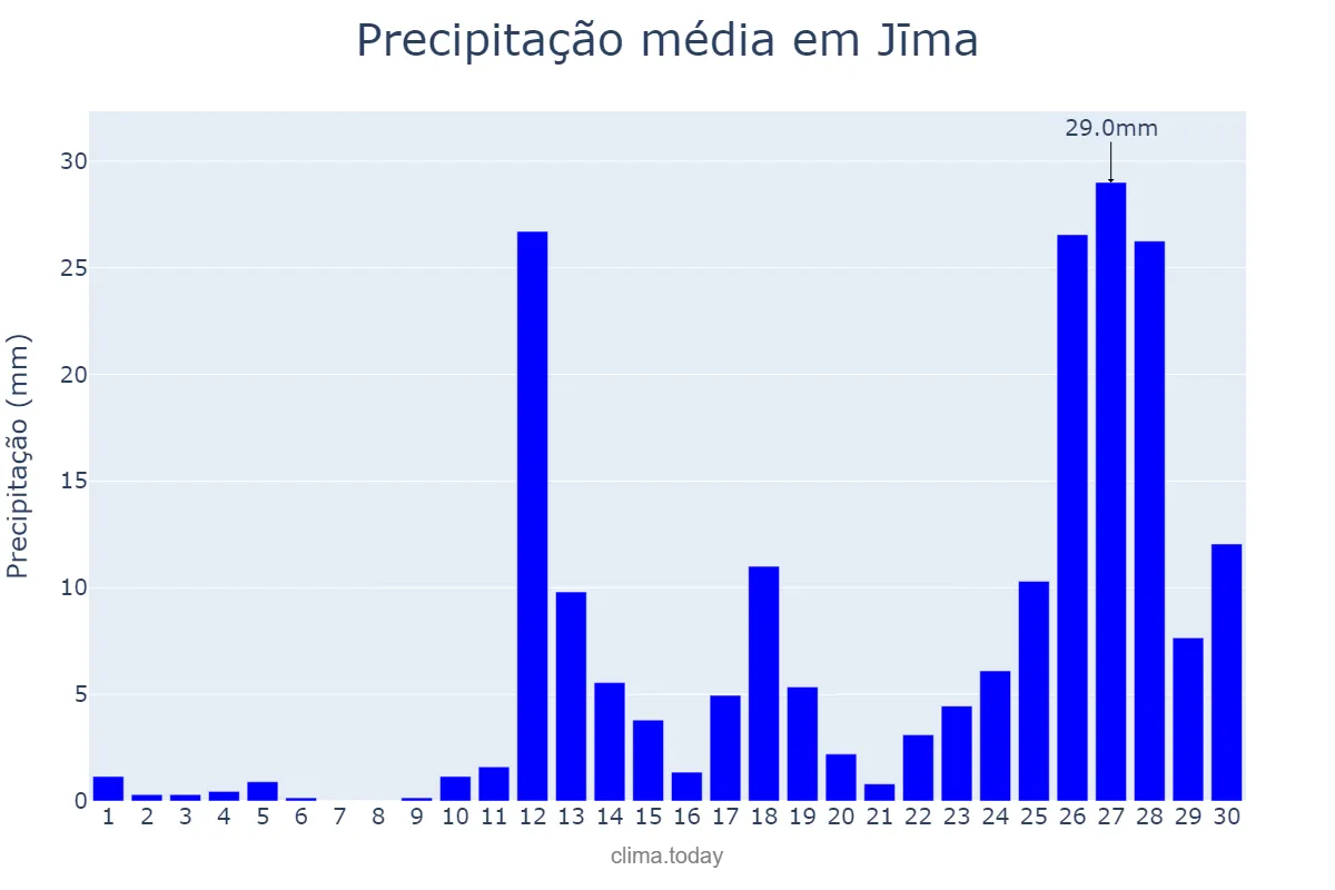 Precipitação em abril em Jīma, Oromīya, ET