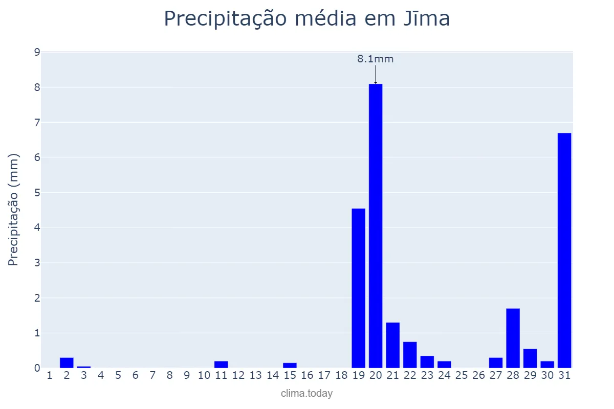 Precipitação em dezembro em Jīma, Oromīya, ET