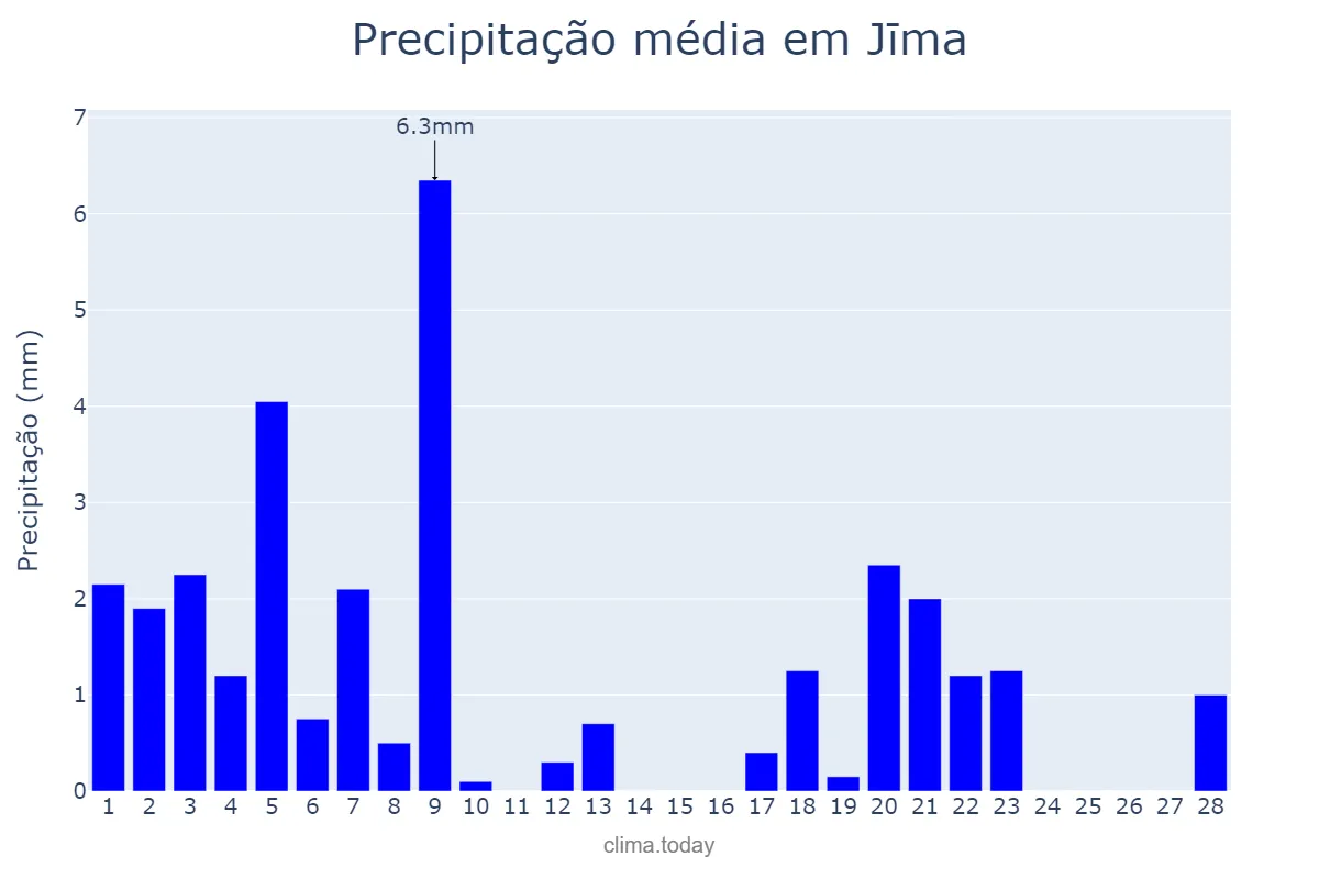 Precipitação em fevereiro em Jīma, Oromīya, ET