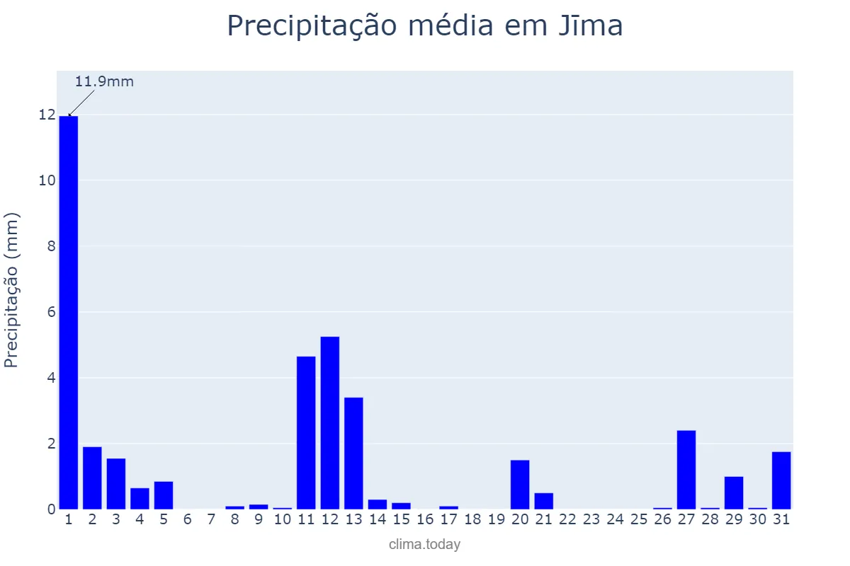 Precipitação em janeiro em Jīma, Oromīya, ET