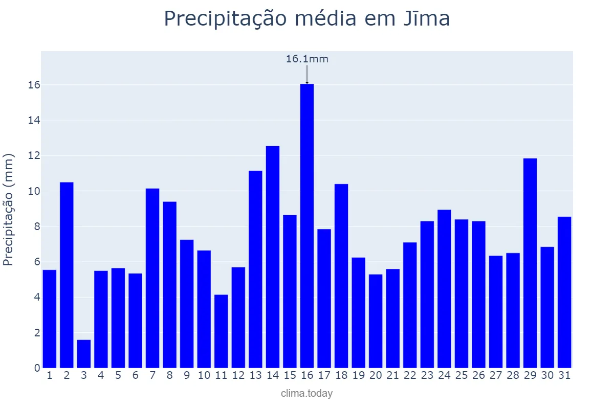 Precipitação em julho em Jīma, Oromīya, ET