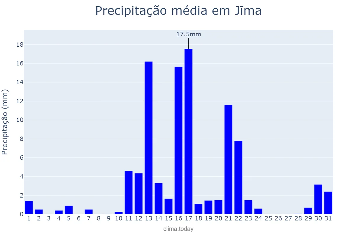 Precipitação em marco em Jīma, Oromīya, ET