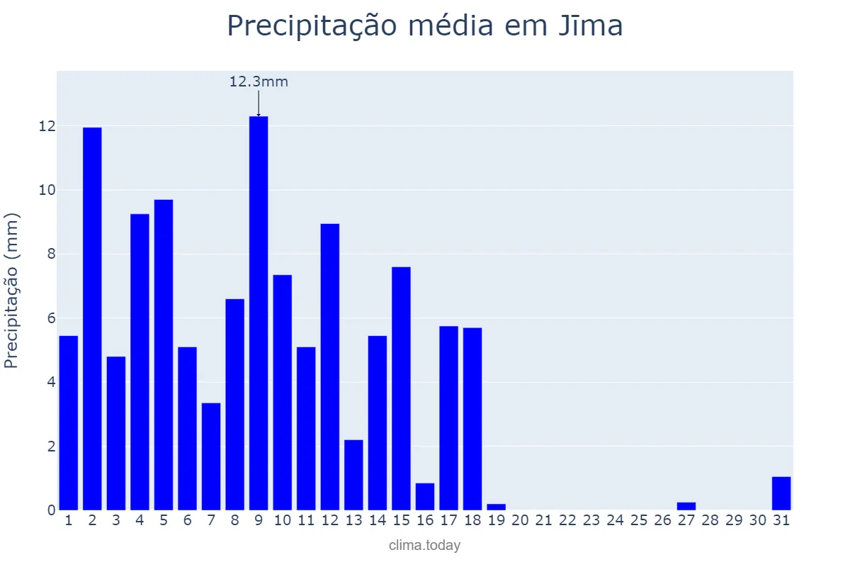 Precipitação em outubro em Jīma, Oromīya, ET