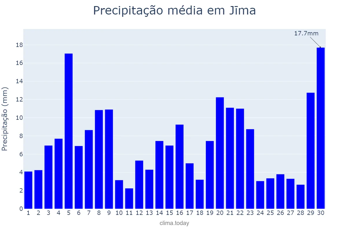 Precipitação em setembro em Jīma, Oromīya, ET