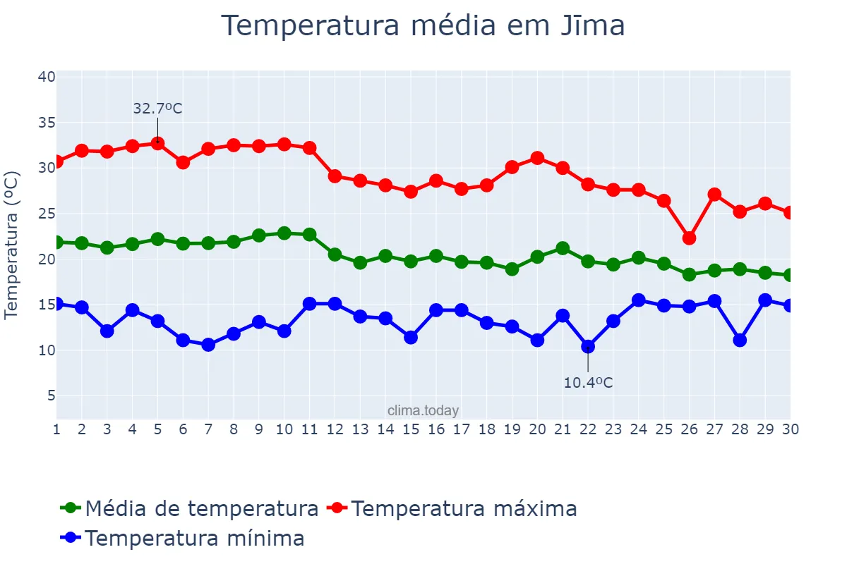Temperatura em abril em Jīma, Oromīya, ET