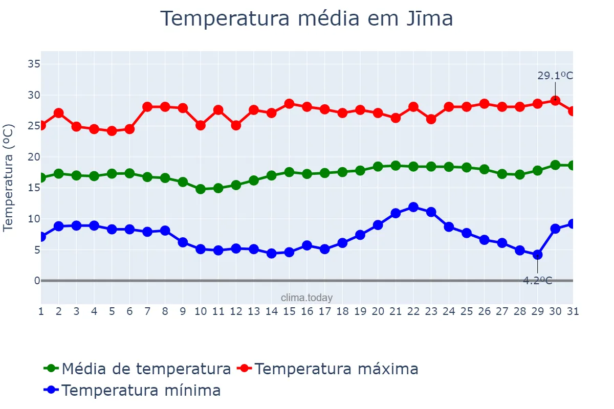 Temperatura em dezembro em Jīma, Oromīya, ET