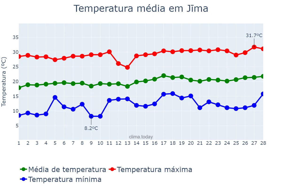 Temperatura em fevereiro em Jīma, Oromīya, ET