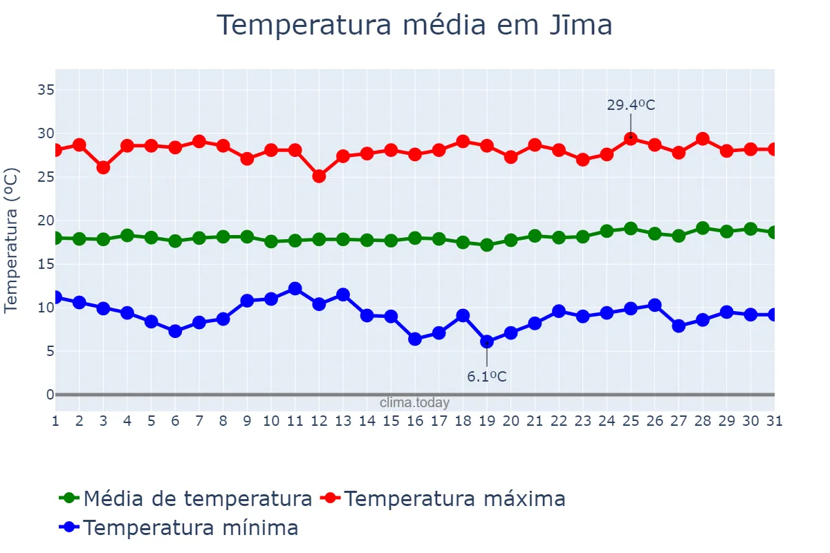 Temperatura em janeiro em Jīma, Oromīya, ET