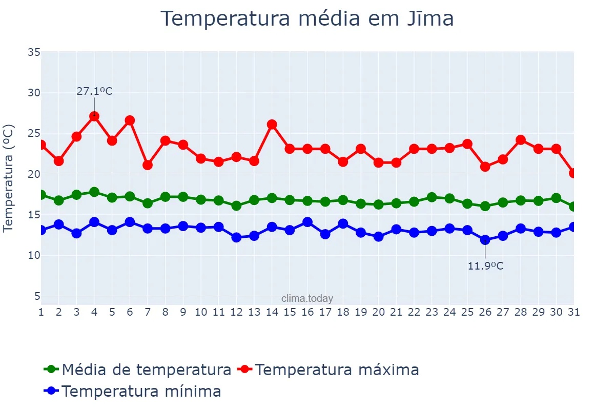 Temperatura em julho em Jīma, Oromīya, ET