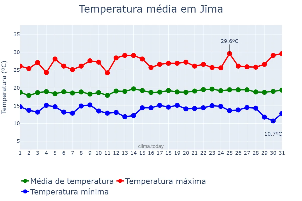 Temperatura em maio em Jīma, Oromīya, ET