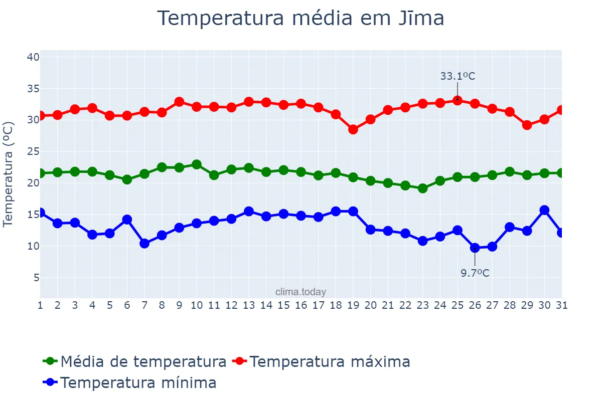 Temperatura em marco em Jīma, Oromīya, ET