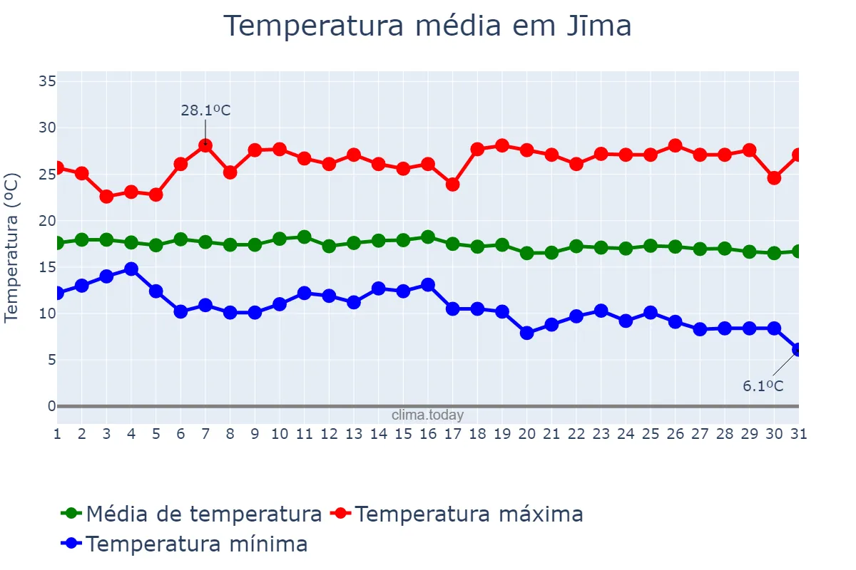 Temperatura em outubro em Jīma, Oromīya, ET