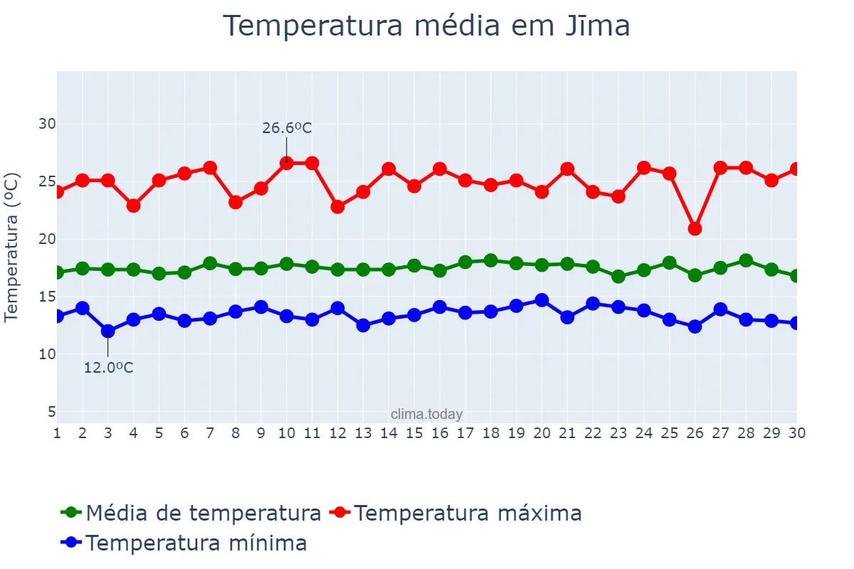 Temperatura em setembro em Jīma, Oromīya, ET