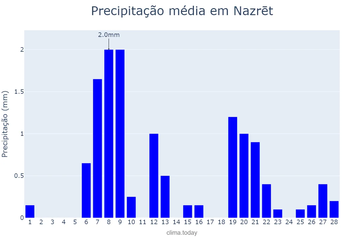 Precipitação em fevereiro em Nazrēt, Oromīya, ET