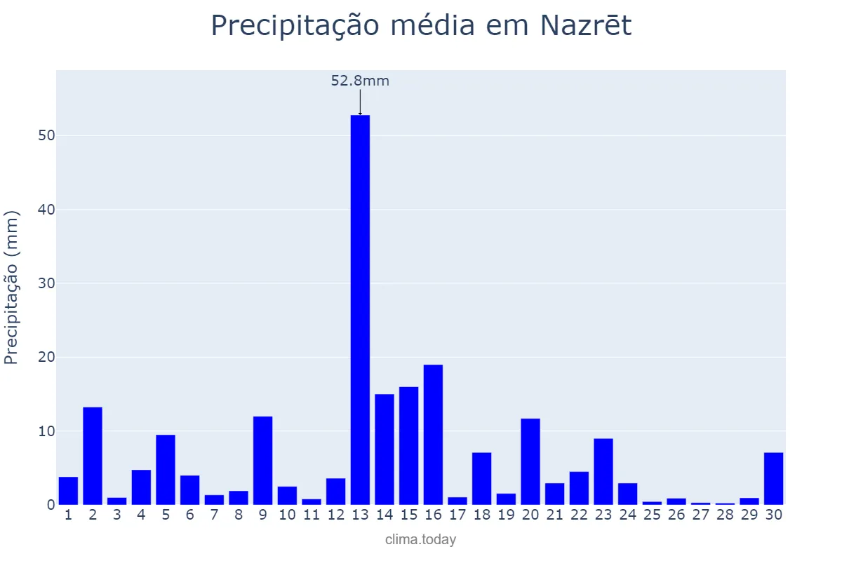 Precipitação em setembro em Nazrēt, Oromīya, ET
