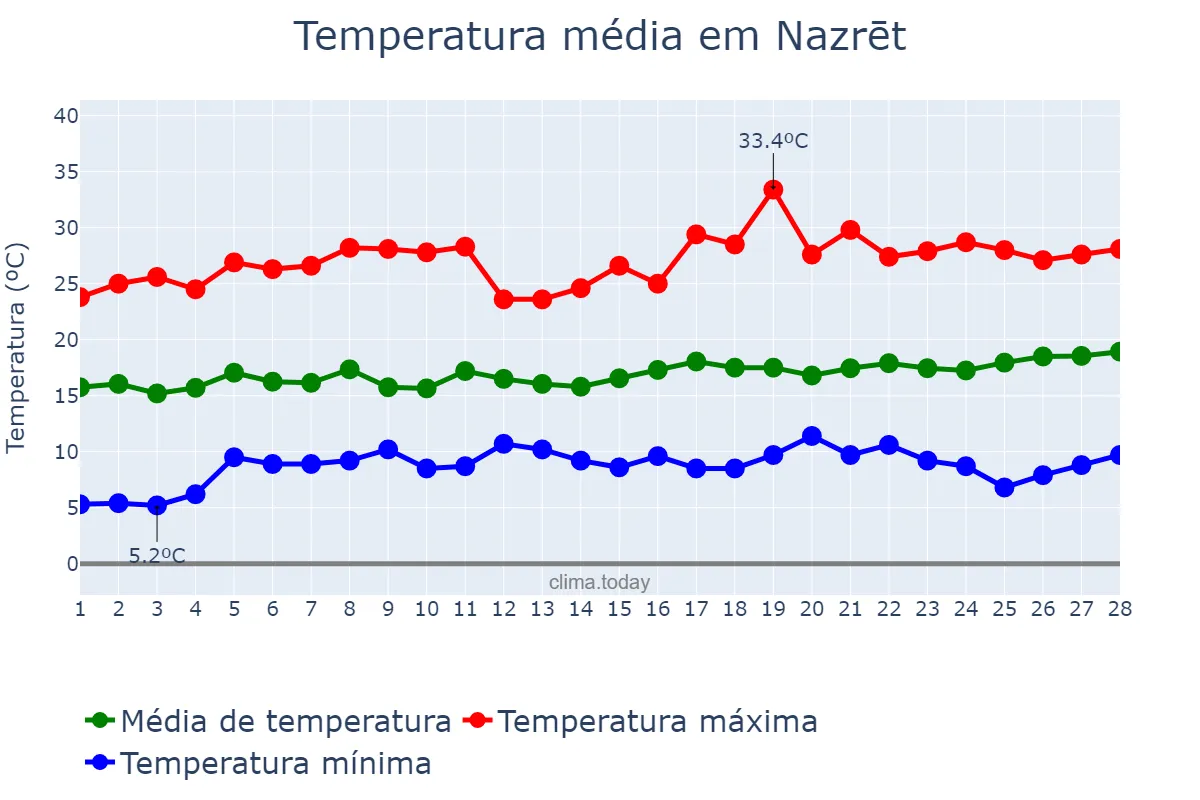 Temperatura em fevereiro em Nazrēt, Oromīya, ET