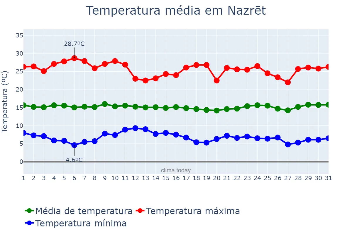 Temperatura em janeiro em Nazrēt, Oromīya, ET