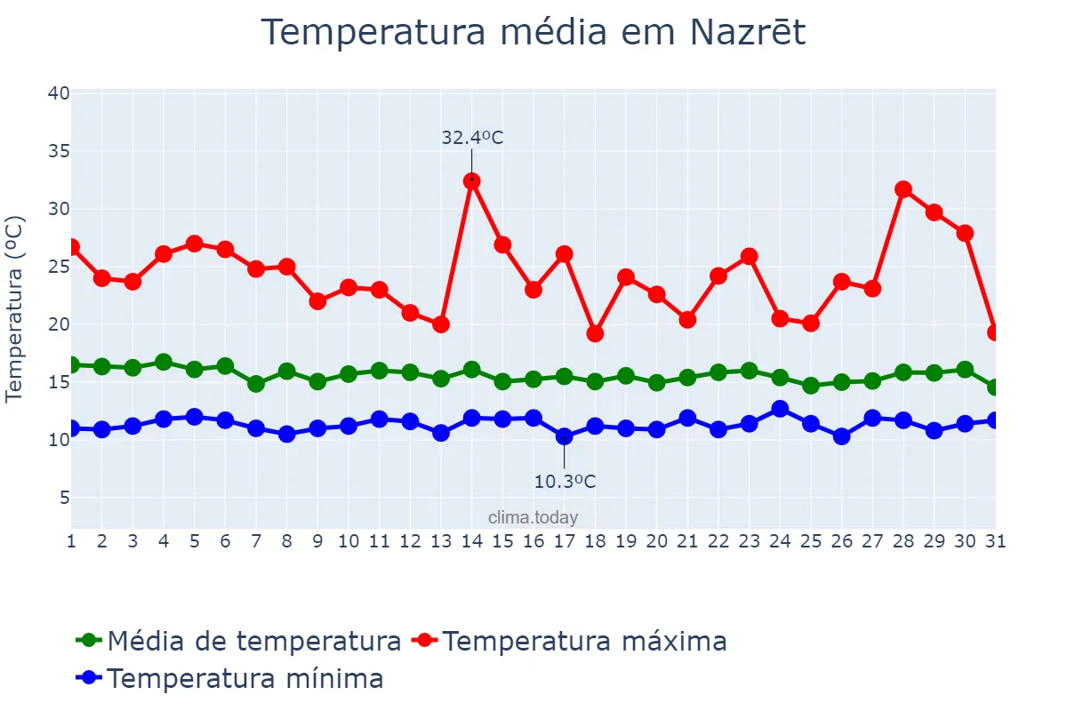 Temperatura em julho em Nazrēt, Oromīya, ET