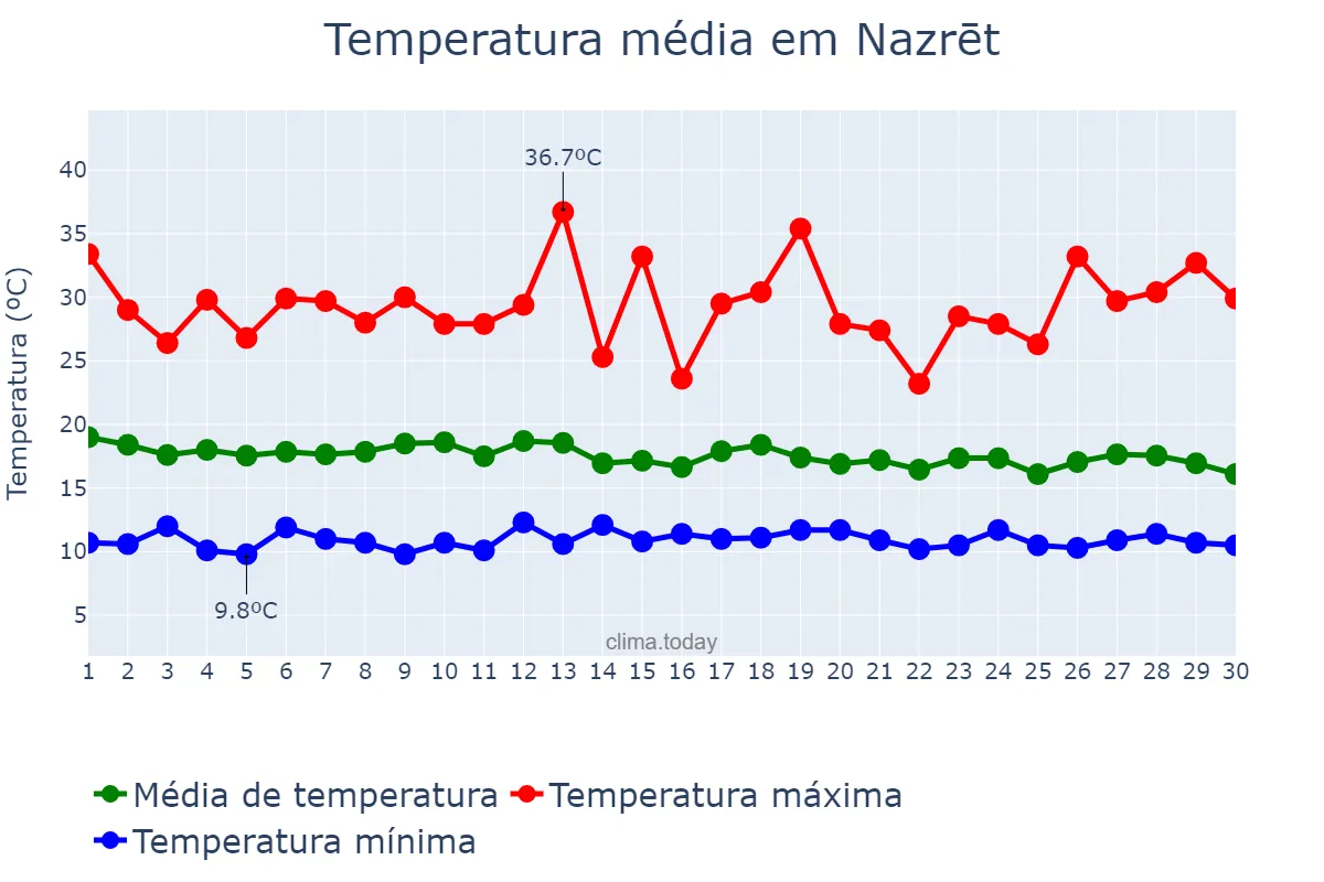 Temperatura em junho em Nazrēt, Oromīya, ET