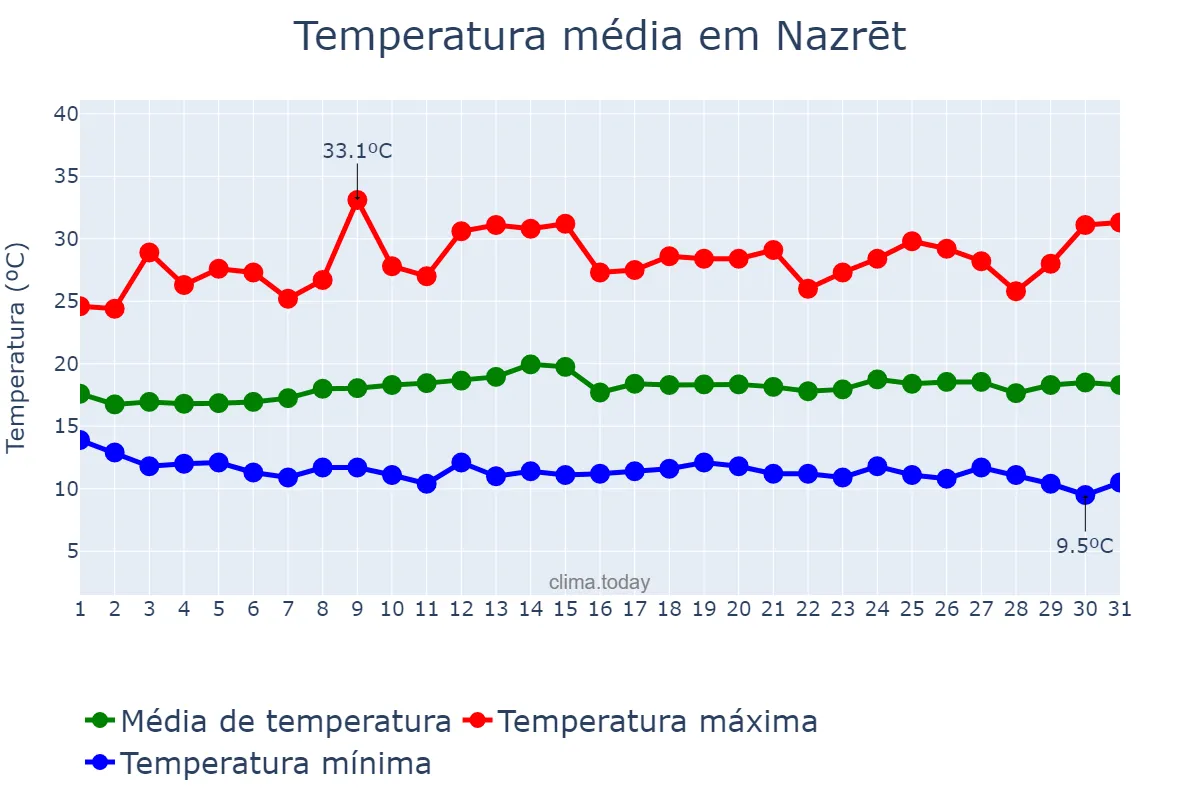 Temperatura em maio em Nazrēt, Oromīya, ET