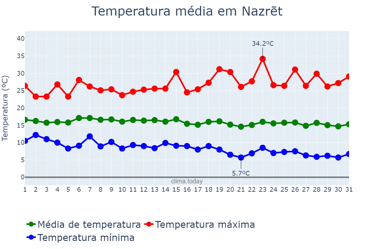 Temperatura em outubro em Nazrēt, Oromīya, ET