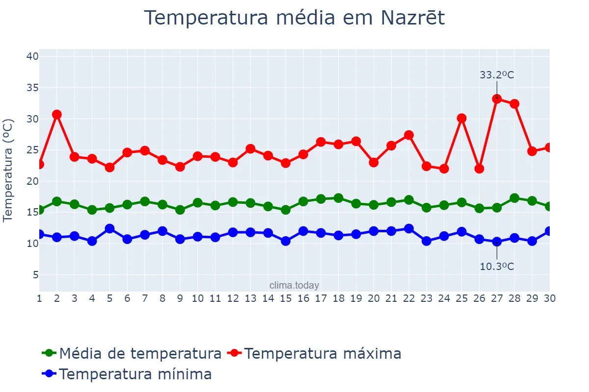 Temperatura em setembro em Nazrēt, Oromīya, ET
